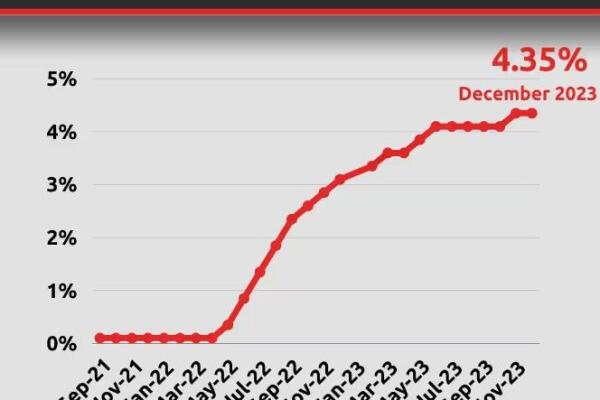 Lonton Wealth Management Center: Anticipating Rate Cuts