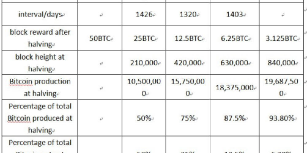 ASTRO COIN : Uncovering Bitcoin's Halving Phenomenon