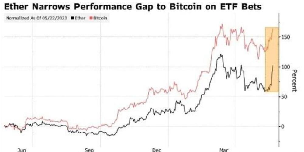 Bit Treasury Exchange: Ethereum ETF Buzz Drives Crypto Surge