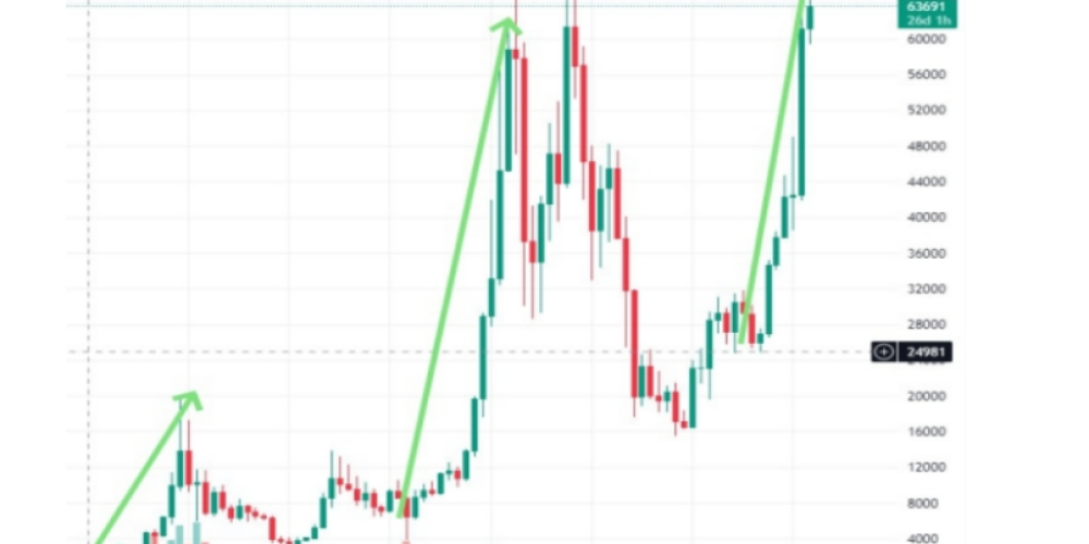 ASTRO COIN: Bitcoin's Bull Run Set to Continue in 2024