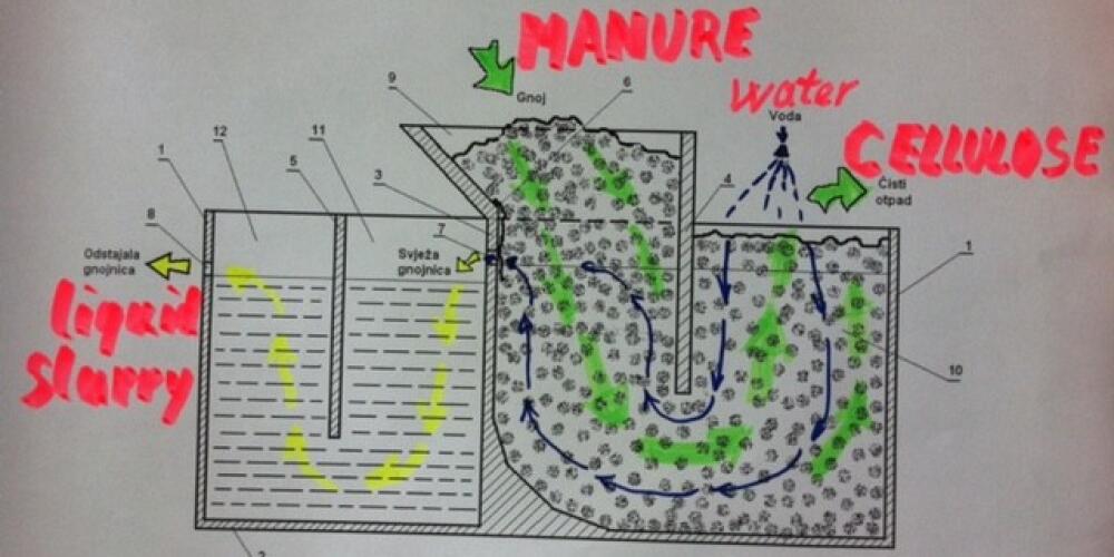 Proizvodnja celuloze od stajskog gnojiva