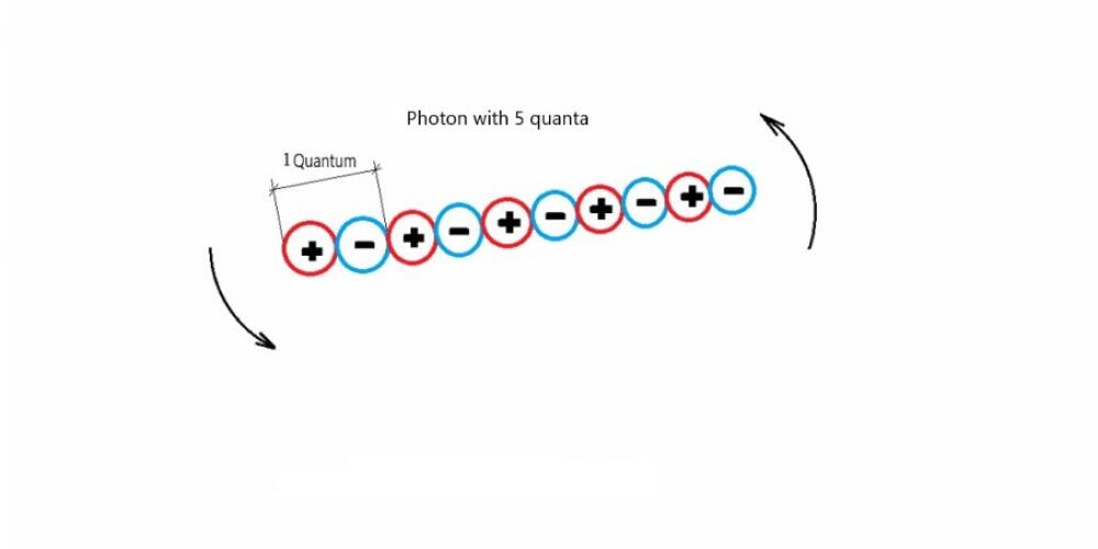 Form of light particles - photons