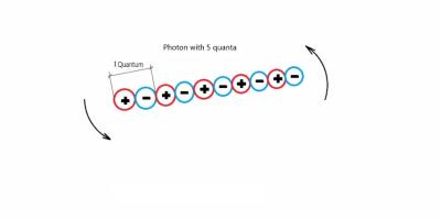 Form of light particles - photons