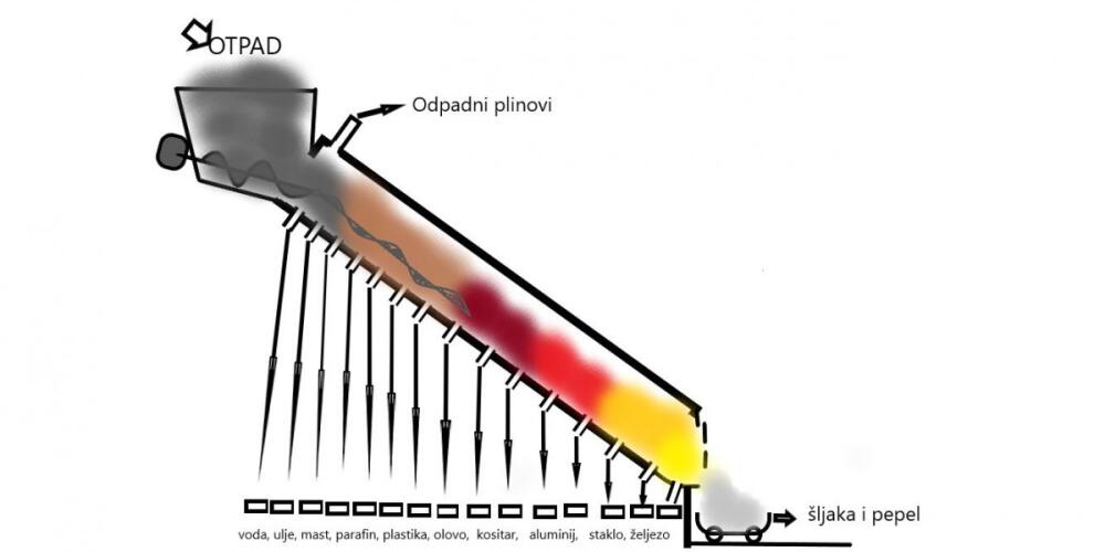 Kosa peć za toplinsko separiranje otpada