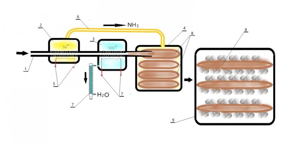 Food and water production in space stations