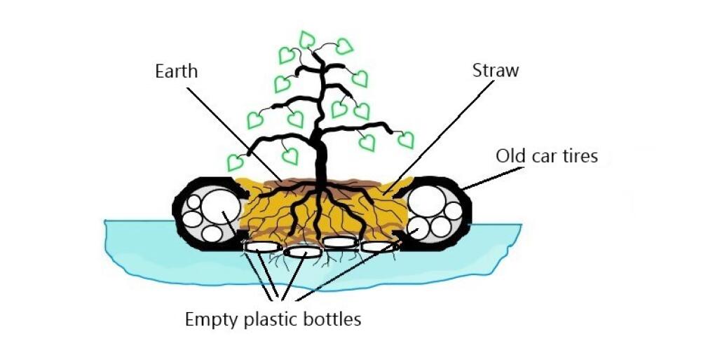 How do make a floating garden in swamps and lakes?