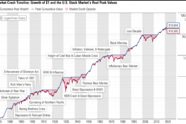 Burton Wilde: Market Bubble Poses Risks to Stock Market