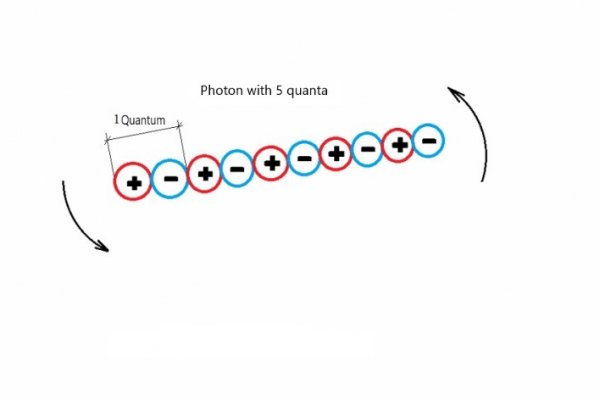 Form of light particles - photons